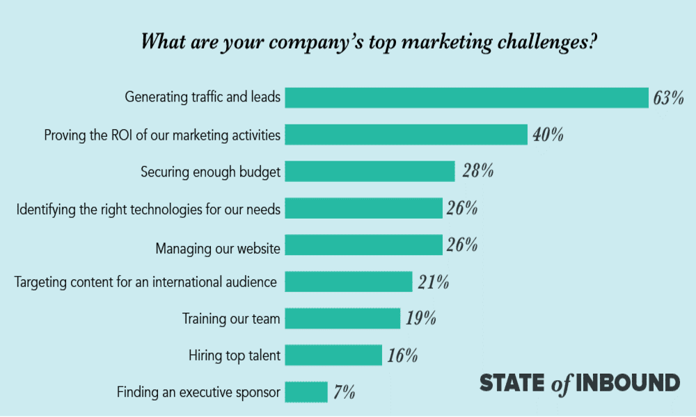 Company Top Marketing Challenges Traffic Lead Generation