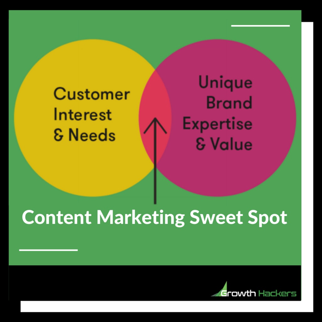 The Content Marketing Sweet Spot Customer Interest Needs Unique Brand Expertise Value Proposition Diagram Infographic