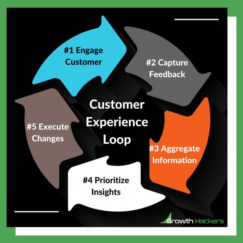 Customer Experience Loop CX Infographic Diagram