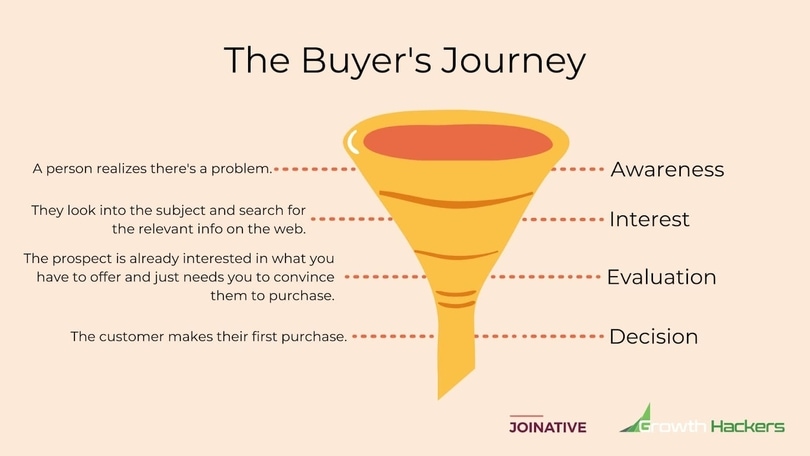 Funnel - The customers journey