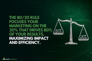 The 80/20 rule focuses your marketing on the 20% that drives 80% of your results maximizing impact and efficiency