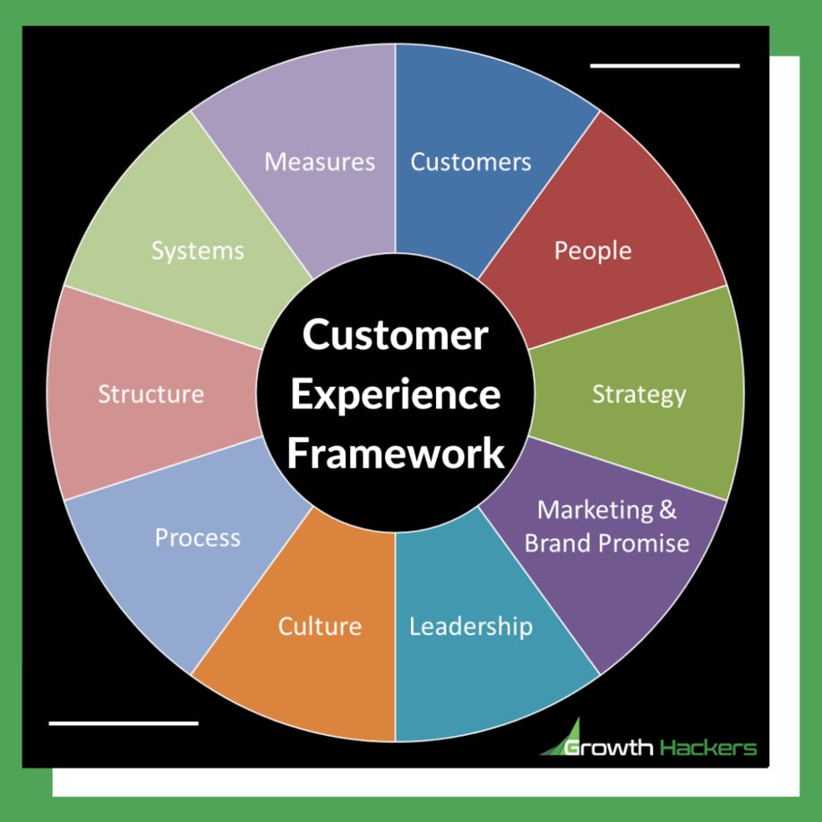 Customer Experience Framework Methodology Experience CX Diagram Infographic