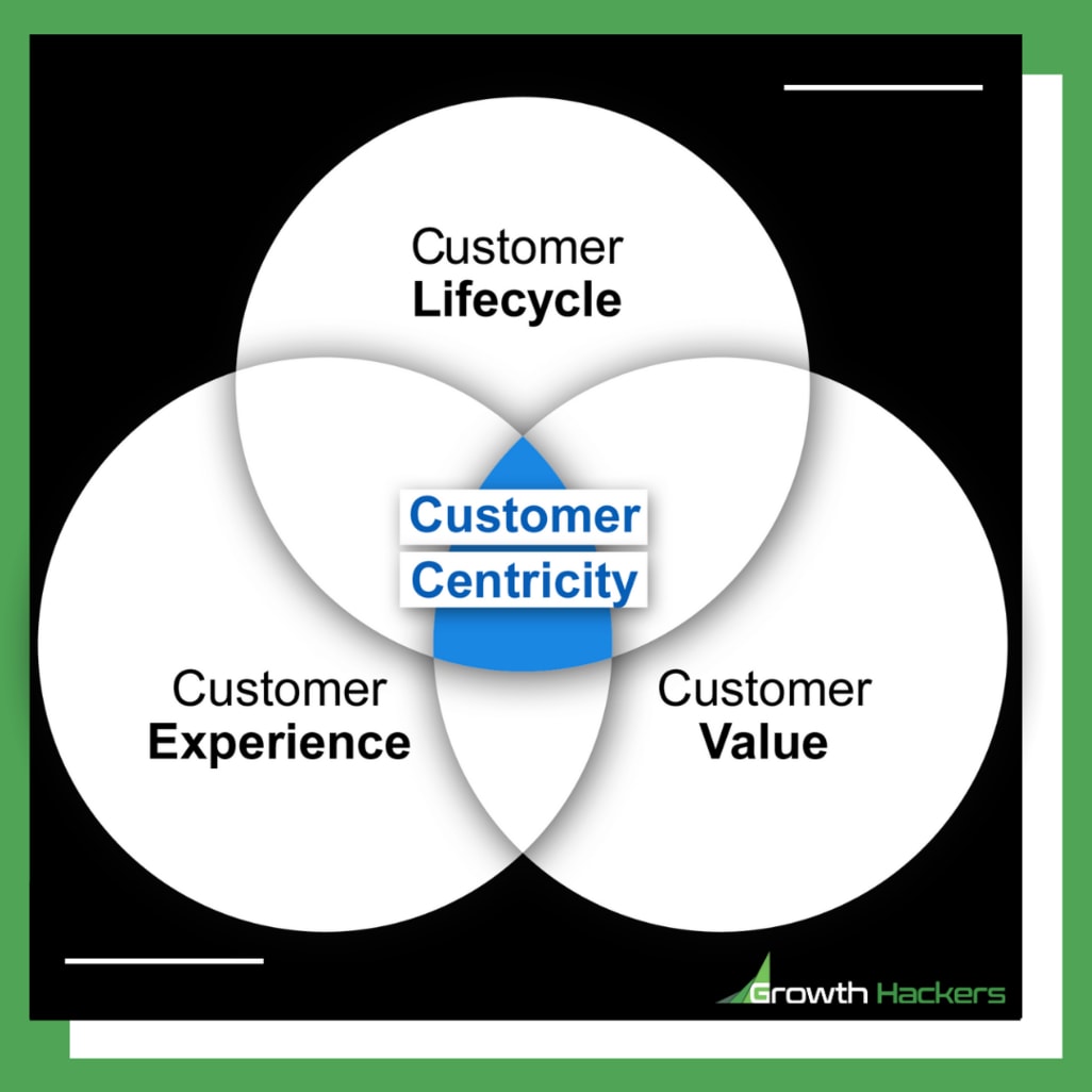 Customer Centricity is at the Intersection Between Customer Experience, Customer Lifecycle and Customer Value Centricity Experience Diagram Infographic