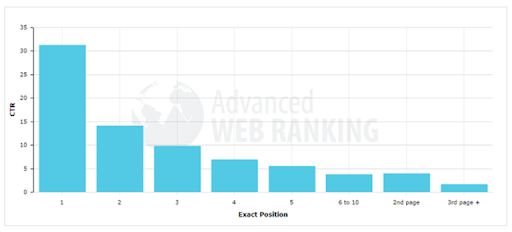 Advanced Web Ranking