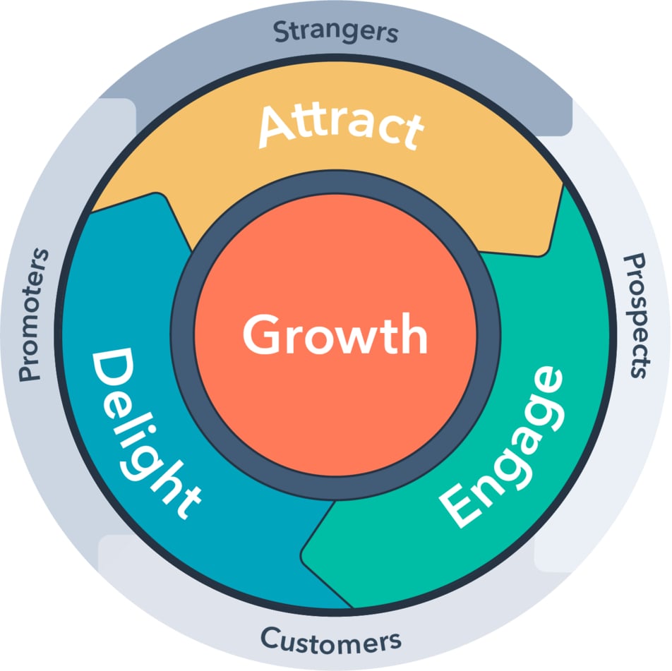 Hubspot's Flywheel Model Inbound Marketing Attract Engage Delight