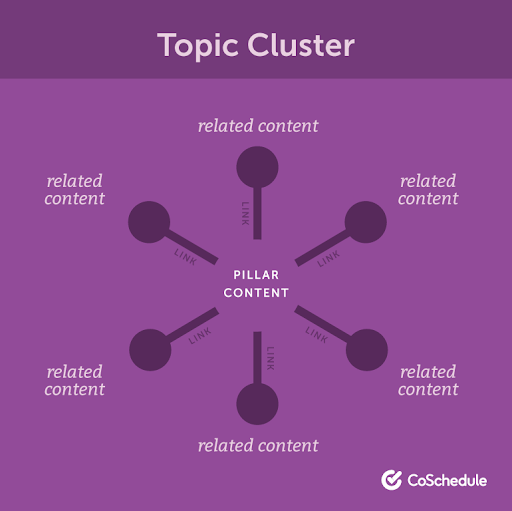 Review all the content that you already have and see if it can be a topic cluster