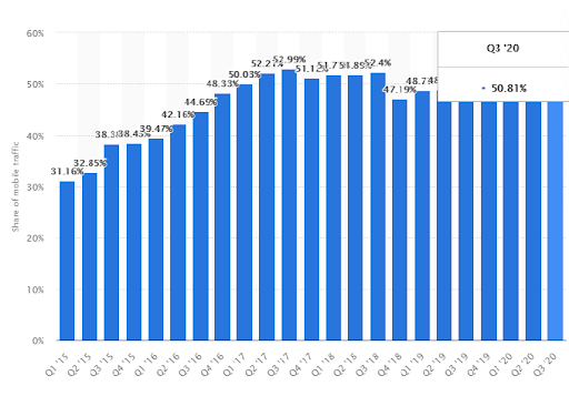 percentages of website traffic