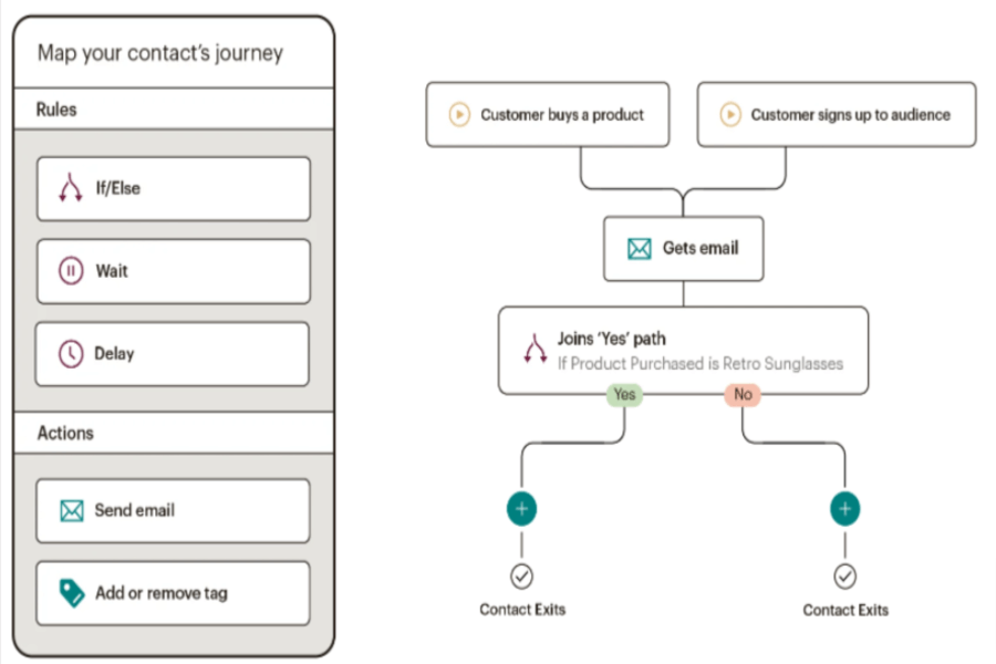 Mailchimp Email Marketing Customer Journey Mapping