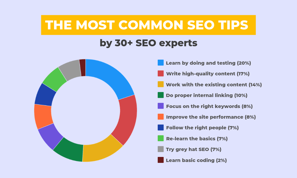 The Most Common SEO Tips for Business Going Online