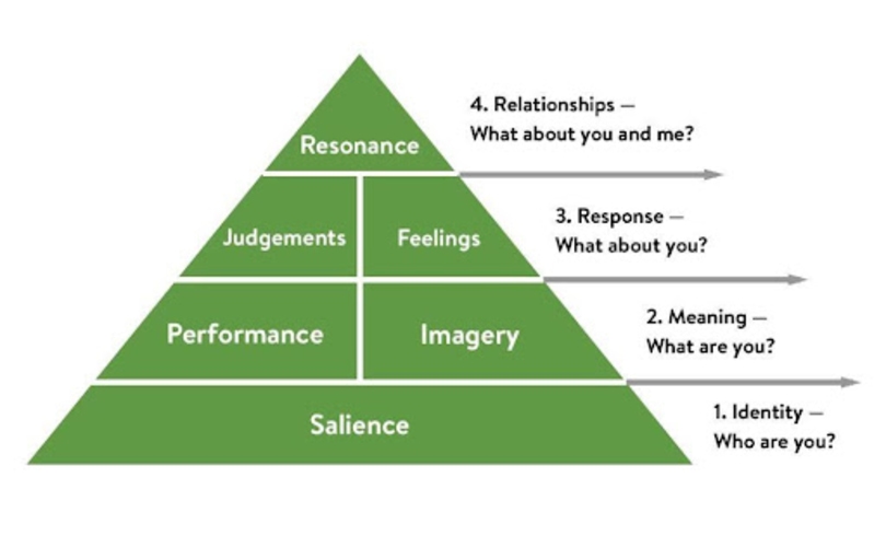 Customer-Based Brand Equity - Kelly's brand equity model