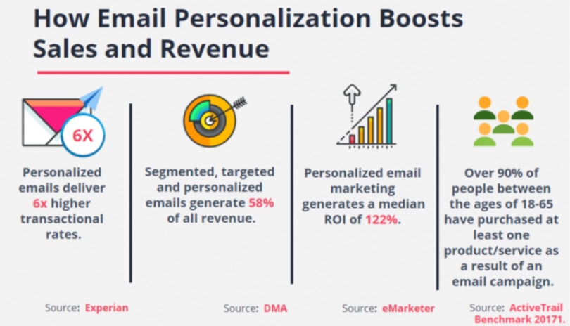 Personalize Marketing Revenue Growth