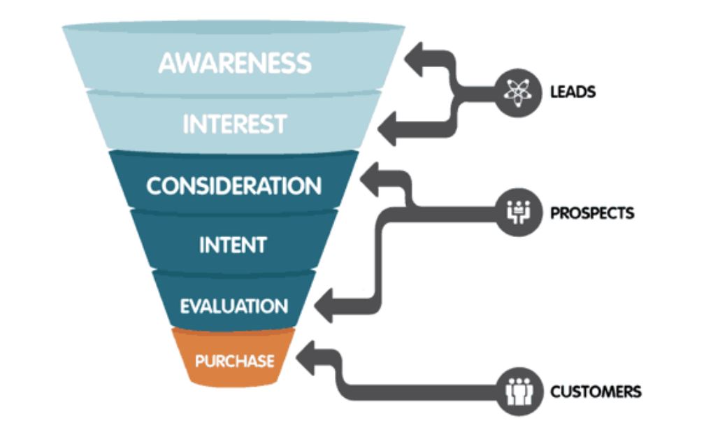 Awareness Interest Consideration Intent Evaluation Purchase Funnel