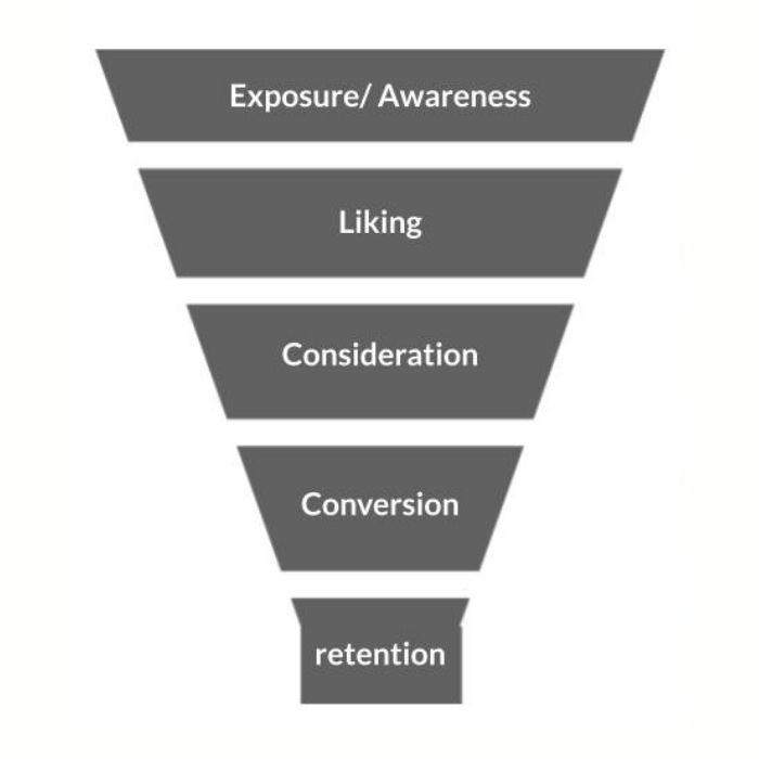 Brand Sales Funnel