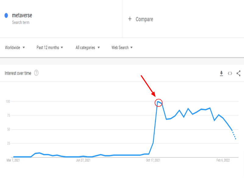 Metaverse Google Trends