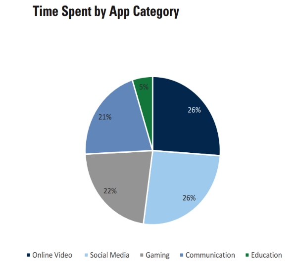 Time Spent by App Category
