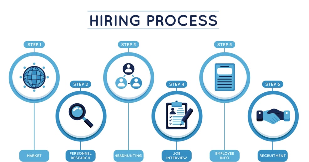 Hiring Process Recruitment Steps HR Human Resources