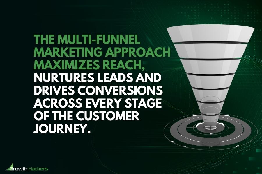 The multi-funnel marketing approach maximizes reach nurtures leads and drives conversions across every stage of the customer journey