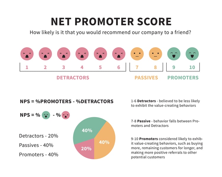 NPS Net Promoter Score How Likely Recommend Company