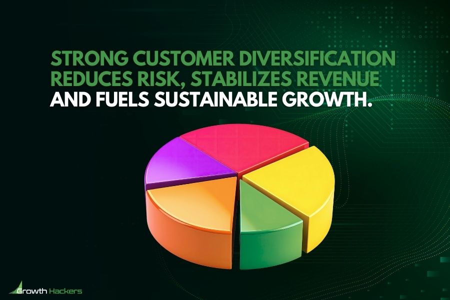 Strong customer diversification reduces risk stabilizes revenue and fuels sustainable growth