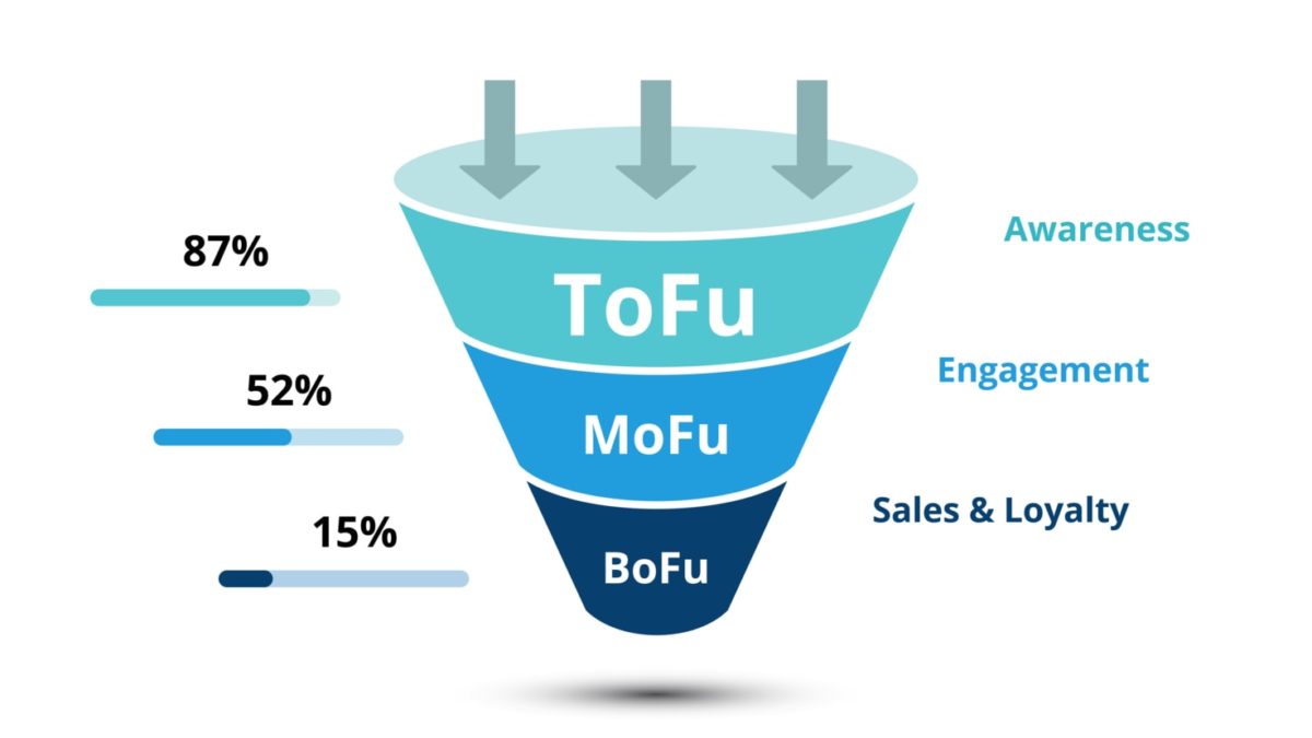 ToFu MoFu BoFu - The Sales Funnel You Need