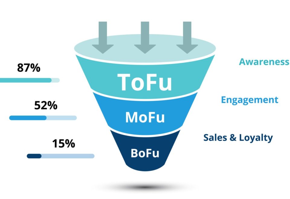 ToFu MoFu BoFu - The Sales Funnel You Need