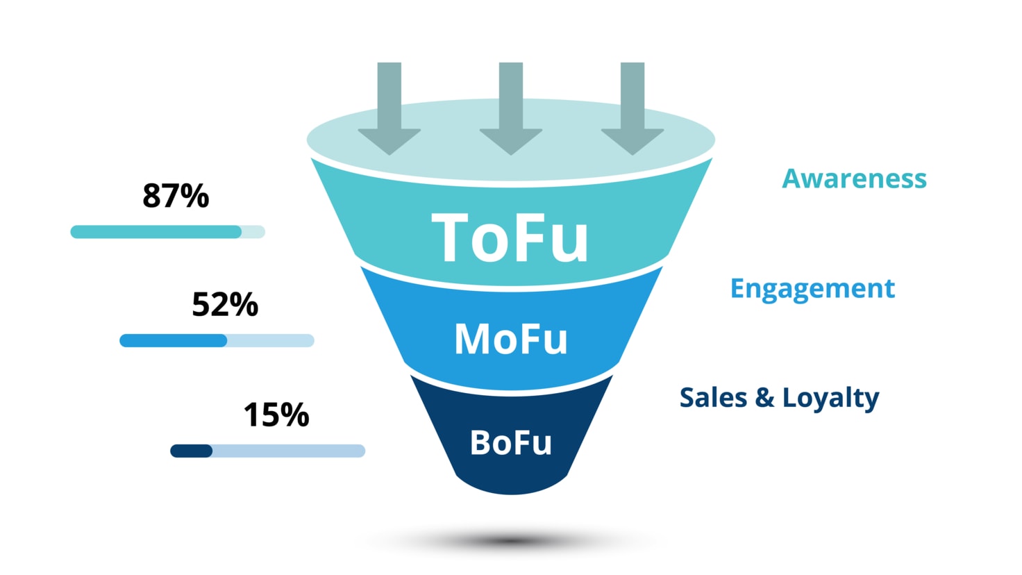 ToFu MoFu BoFu – The Sales Funnel You Need