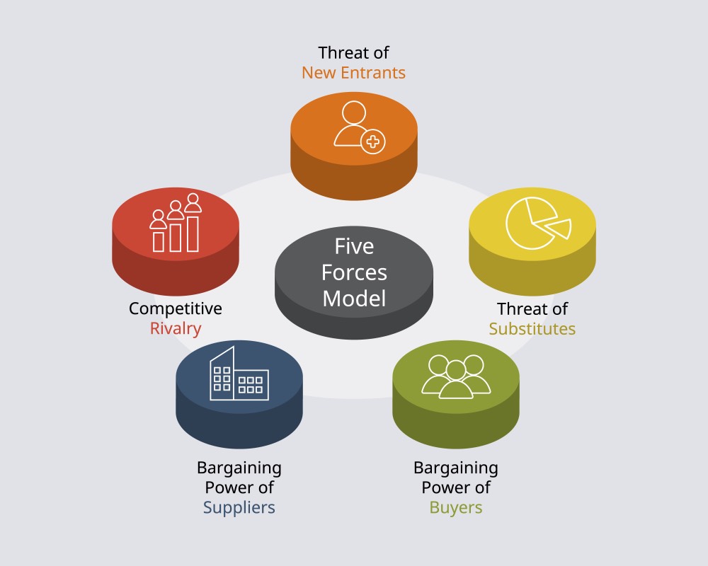 Porter's Five Forces Model Threat New Entrants Competitive Rivalry Diagram Infographic