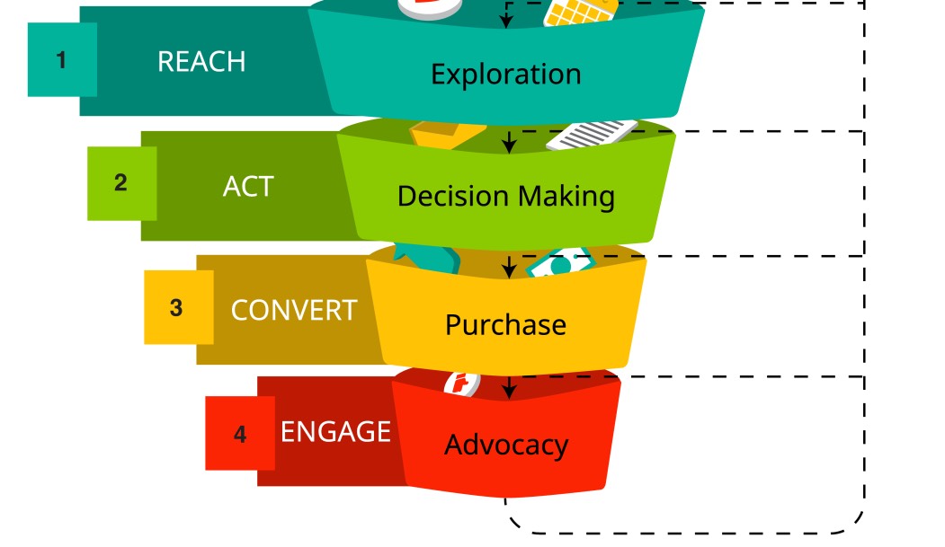 Race Framework Marketing Models Reach Act Convert Engage