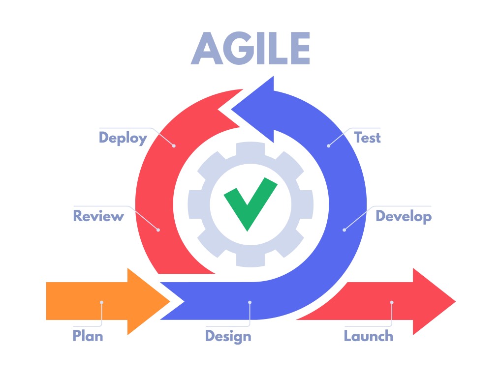 Agile Product Development Framework Infographic Diagram Develop Test Deploy Review Plan Design Launch