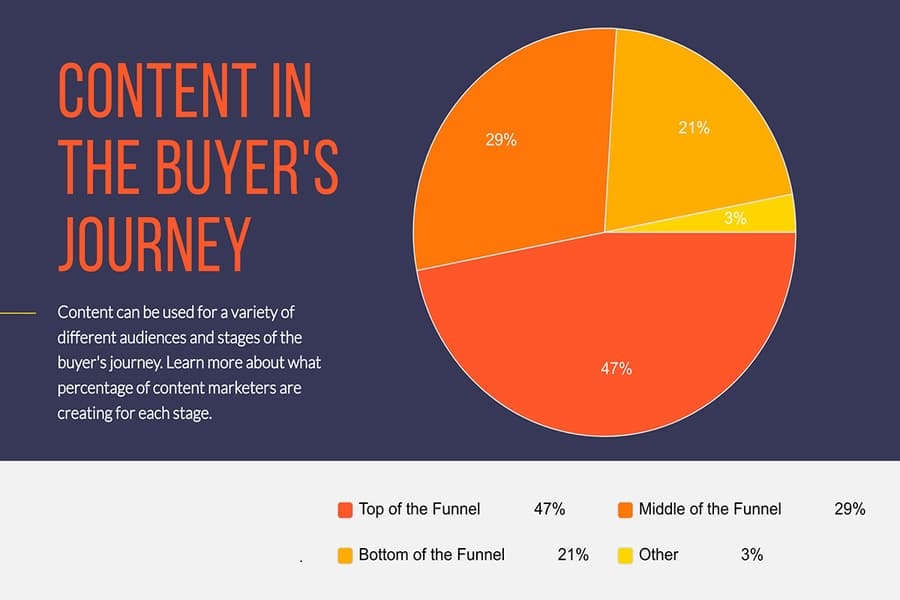 Content in the Buyer's Journey Top Middle Bottom Funnel