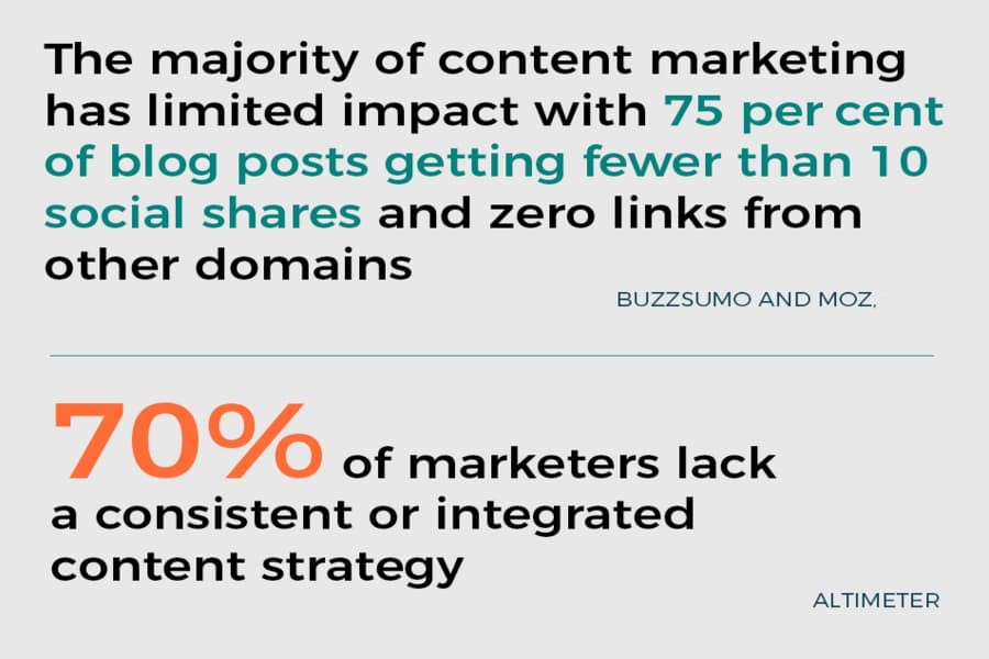 Integrated Content Marketing Stats Quotes Insights