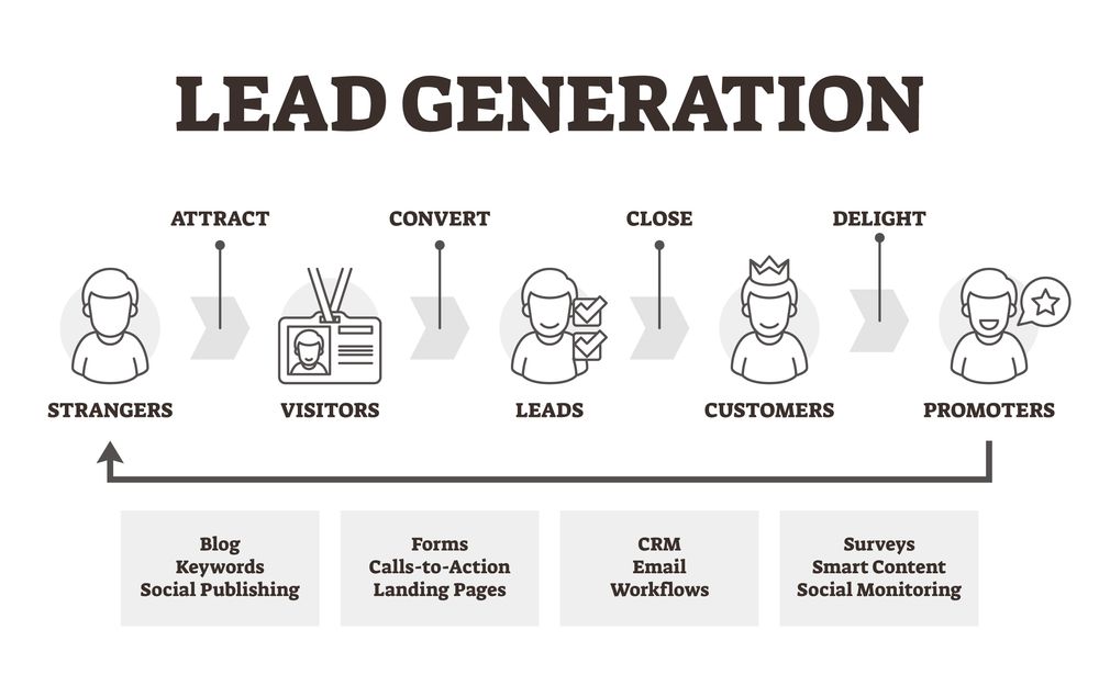 Omnichannel Lead Generation Funnel Strangers Visitors Leads Promoters