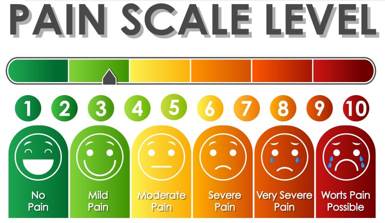 Pain Scale Level Diagram