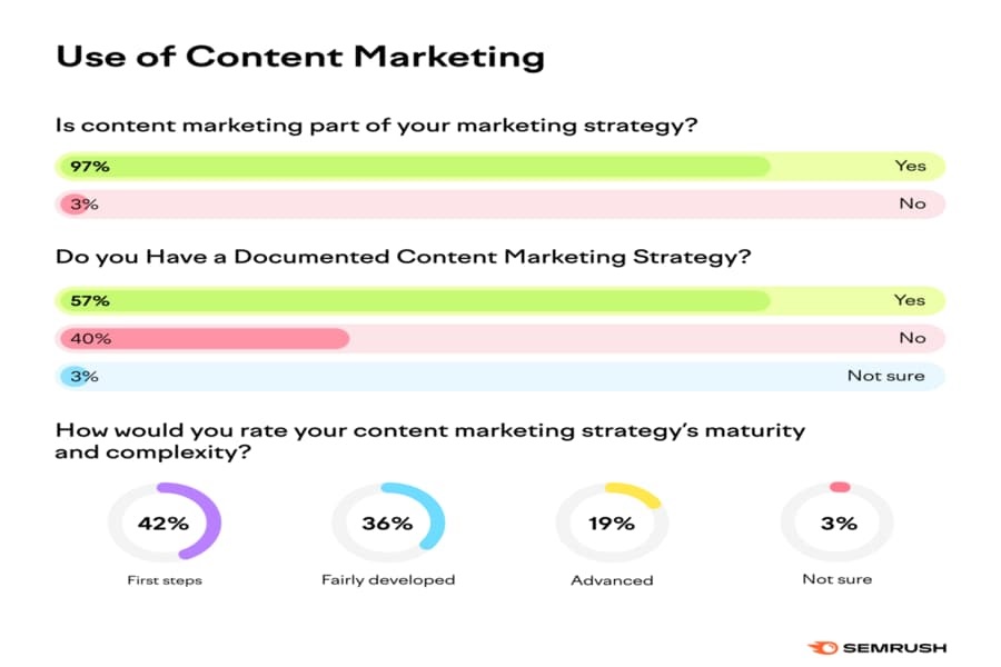 Use of Content Marketing Stats Statistics Metrics