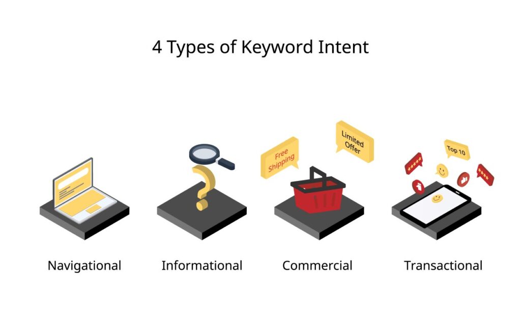 4 Type of Keyword Intent Navigational Informational Commercial Transactional