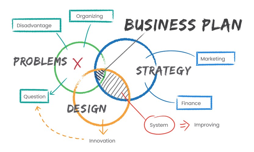 Define Design Business Plan Marketing Strategy Problem Solution
