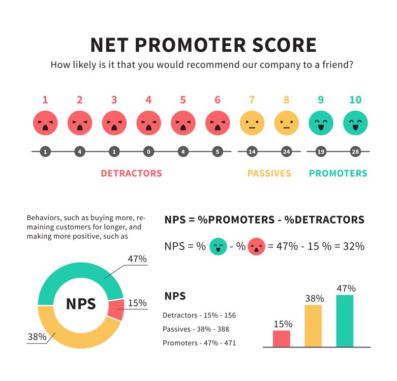 NPS Net Promoter Score Diagram Infographic Recommend Company