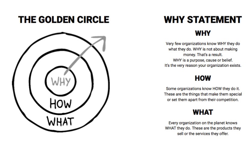 The Golden Circle Understand your Why