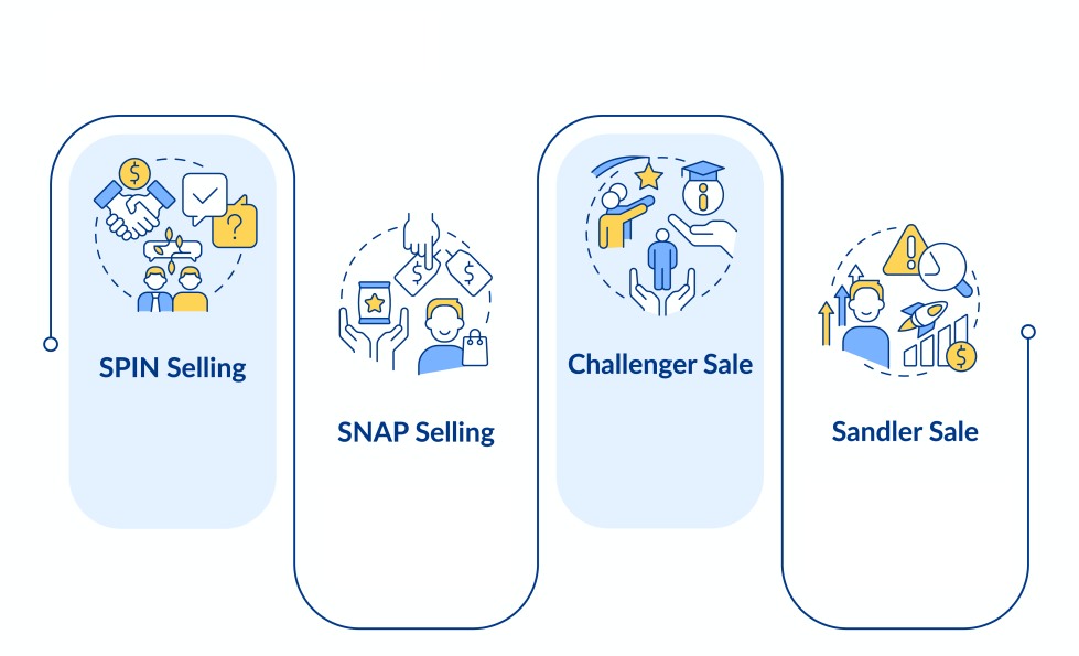 SPIN Selling SNAP Challenger Sales Sandler