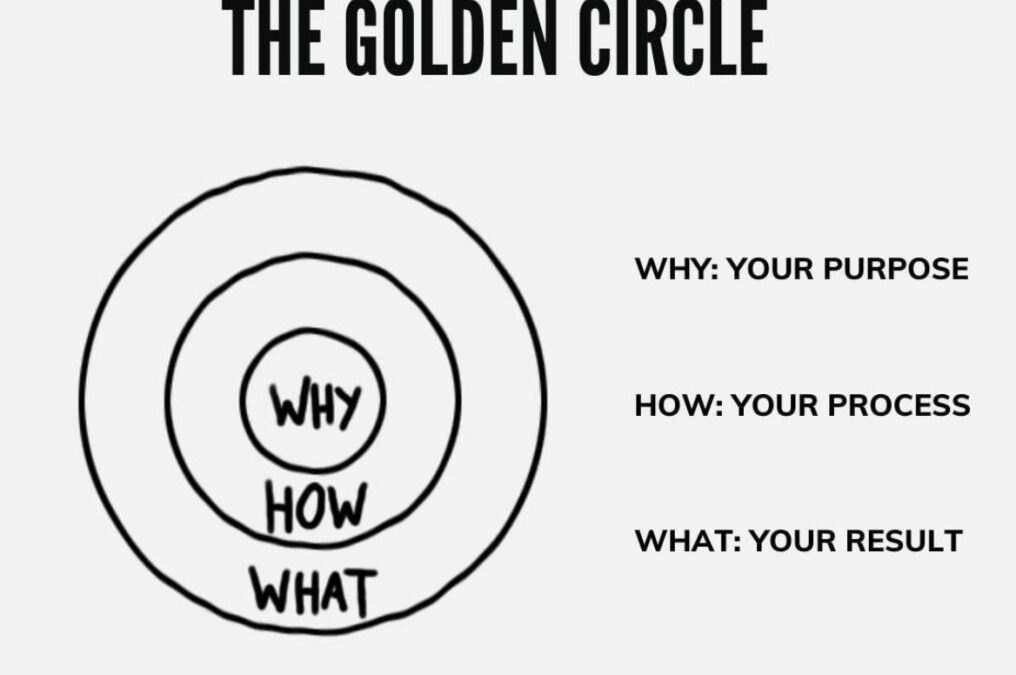 The Guide to Simon Sinek Golden Circle Methodology