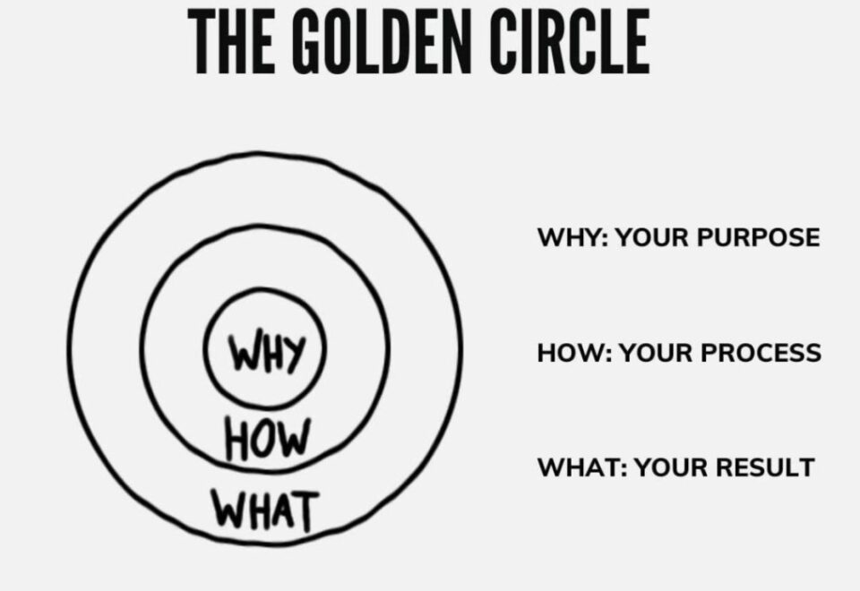 The Guide to Simon Sinek Golden Circle Methodology