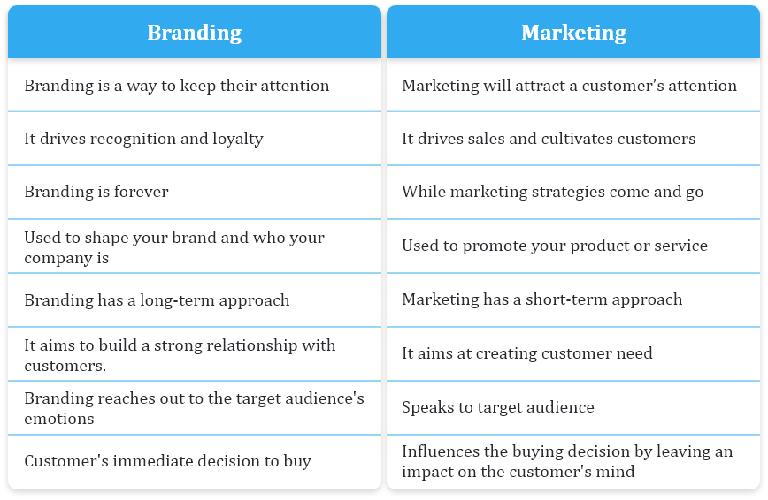 Branding vs Marketing Table Differences Similarities Infographic Diagram