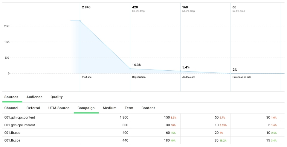 Conversion Funnel Data Analytics Report Reporting Traffic Sources