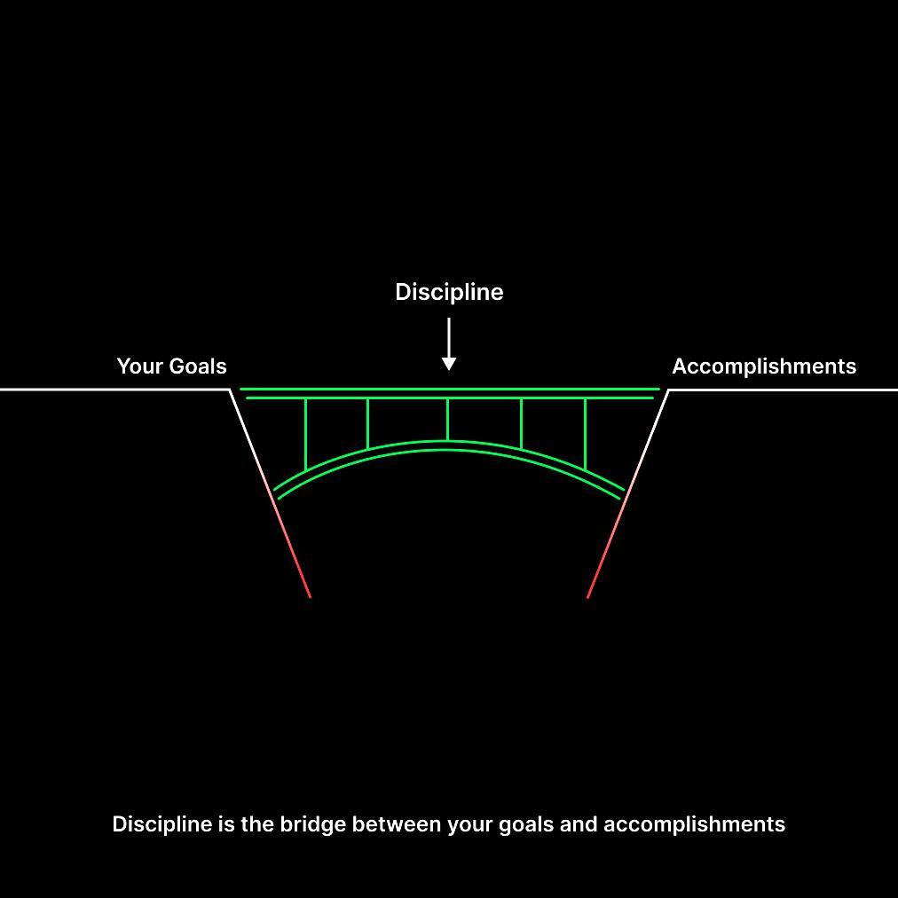 Discipline is the Bridge Between your Goals and Accomplishments Visual Design Graphic