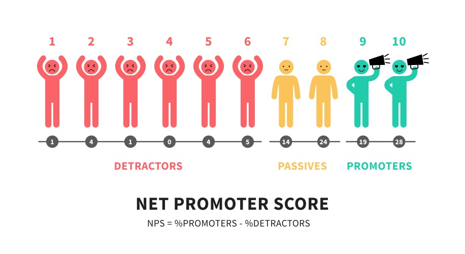 Net Promoter Score NPS Calculation Formula Detractors Passives Promoters