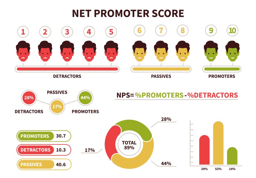 Net Promoter Score NPS Infographic Detractors Passives Promoters