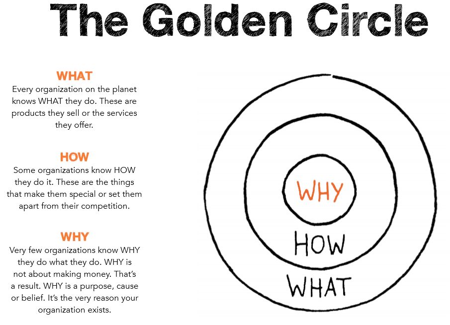 Simon Sinek Golden Circle Find Why