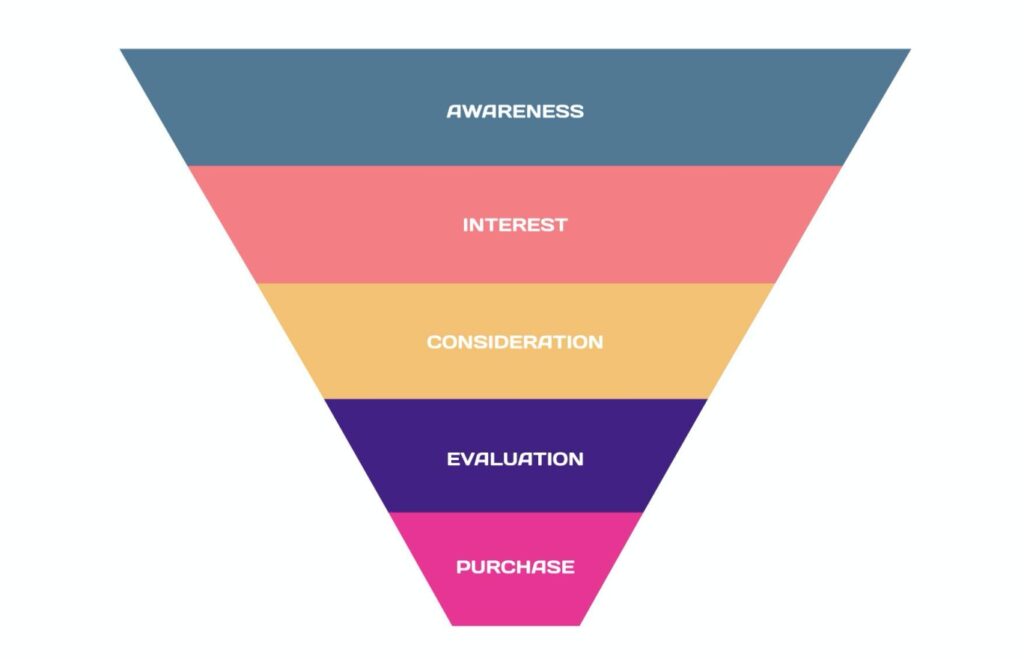 Marketing Funnel Awareness Interest Consideration Evaluation Purchase E-Commerce Sales