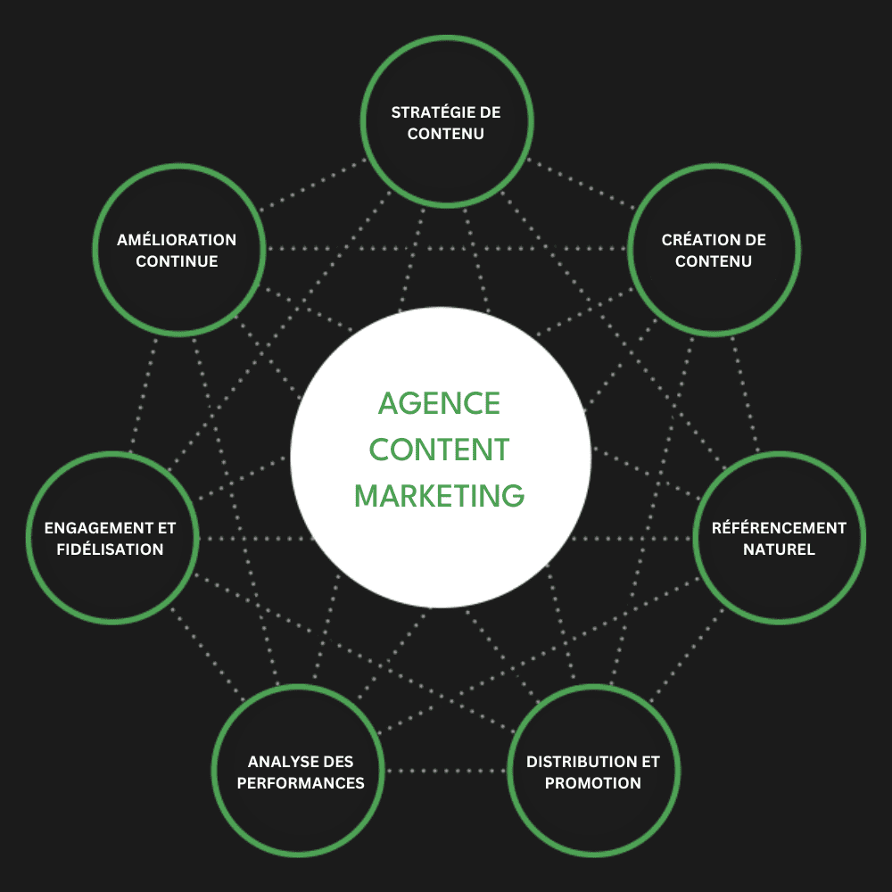 Agence de content marketing