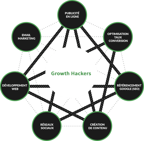 Growth Hackers - agence growth hacking